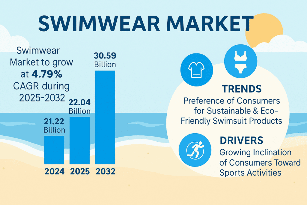 swimwear market