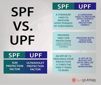 SPF vs UPF: The key differences in sun protection.